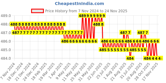 moglix.com Forgesy 203mm Cast Iron Adjustable Pipe Wrench, FORGESY328 forgesy Price History Graph from 7 Nov 2024 to 23 Nov 2025