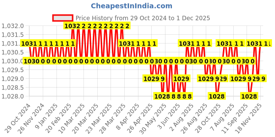 moglix.com Forgesy 3 Pcs Heavy Duty Hand Tool Kit, FORGESY338 forgesy Price History Graph from 29 Oct 2024 to 1 Dec 2025