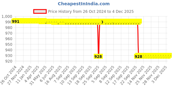 moglix.com Forgesy 3 Pcs Stainless Steel Allis Tissue Forcep Set, SUNX87 forgesy Price History Graph from 26 Oct 2024 to 3 Dec 2025