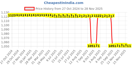 moglix.com Forgesy 3 Pcs Stainless Steel Allis Tissue Forcep Set, X42 forgesy Price History Graph from 27 Oct 2024 to 28 Nov 2025