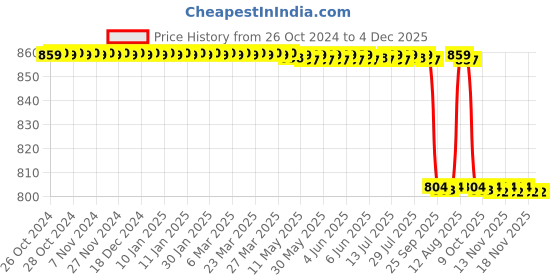 moglix.com Forgesy 3 Pcs Stainless Steel Artery Forceps Set, GSS104 forgesy Price History Graph from 26 Oct 2024 to 4 Dec 2025