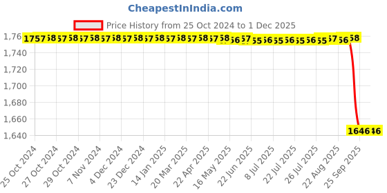 moglix.com Forgesy 3 Pcs Stainless Steel Reusable Cusco Vaginal Speculum Set, SUNX36 forgesy Price History Graph from 25 Oct 2024 to 30 Nov 2025