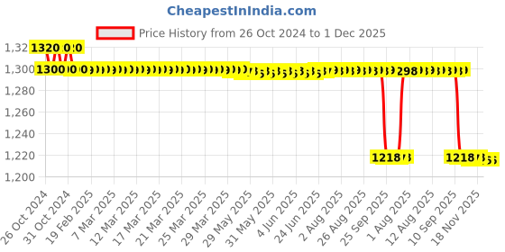 moglix.com Forgesy 3 Pcs Stainless Steel Surgical Instruments Set, FORGESY197 forgesy Price History Graph from 26 Oct 2024 to 1 Dec 2025