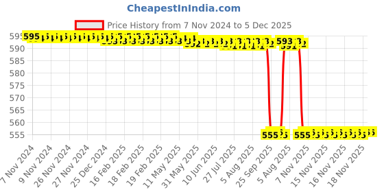 moglix.com Forgesy 3 Pcs Stainless Steel Suturing Set, X12 forgesy Price History Graph from 7 Nov 2024 to 5 Dec 2025