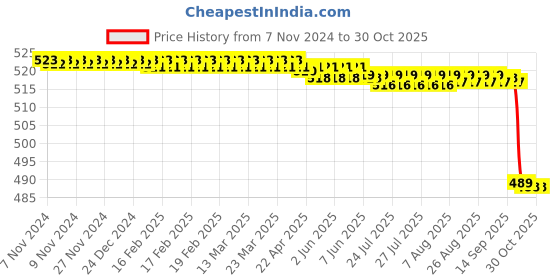 moglix.com Forgesy 3 Pcs Stainless Steel Tunning Fork Set, GSS020 forgesy Price History Graph from 7 Nov 2024 to 29 Oct 2025