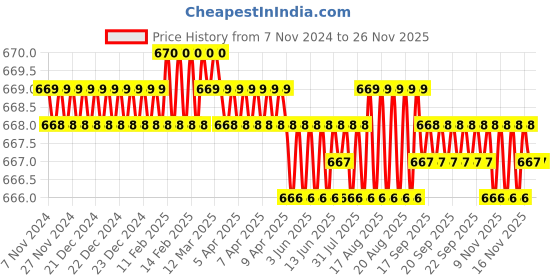 moglix.com Forgesy 305mm Heavy Duty Adjustable Wrench, FORGESY313 forgesy Price History Graph from 7 Nov 2024 to 25 Nov 2025