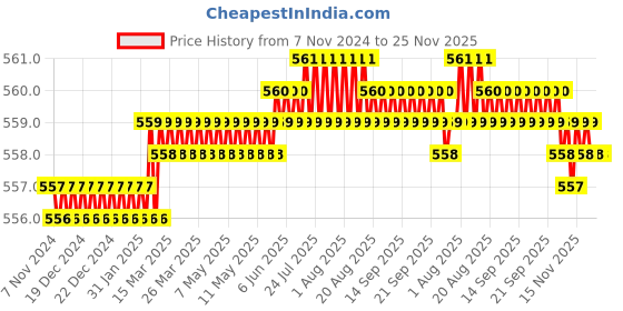 moglix.com Forgesy 356mm Cast Iron Adjustable Pipe Wrench, FORGESY314 forgesy Price History Graph from 7 Nov 2024 to 24 Nov 2025