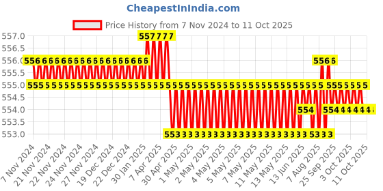 moglix.com Forgesy 356mm Cast Iron Adjustable Pipe Wrench, FORGESY331 forgesy Price History Graph from 7 Nov 2024 to 10 Oct 2025