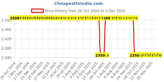 moglix.com Forgesy 4 Pcs Stainless Steel Proctoscope Utility Forcep Set, X38 forgesy Price History Graph from 26 Oct 2024 to 5 Dec 2025