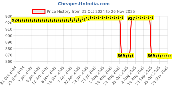 moglix.com Forgesy 4 Pcs Stainless Steel Surgical Instruments Set, FORGESY192 forgesy Price History Graph from 31 Oct 2024 to 26 Nov 2025