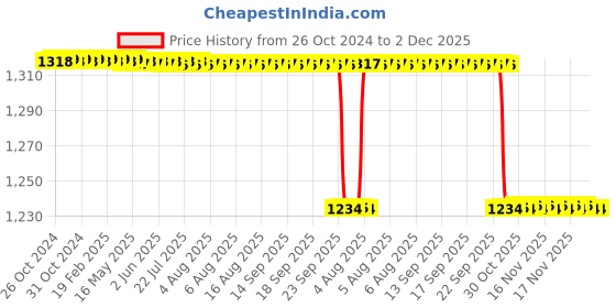 moglix.com Forgesy 4 Pcs Stainless Steel Surgical Instruments Set, FORGESY233 forgesy Price History Graph from 26 Oct 2024 to 2 Dec 2025