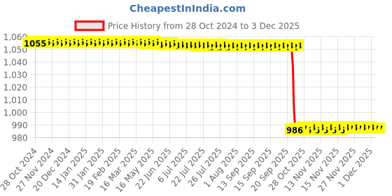 moglix.com Forgesy 4 Pcs Stainless Steel Surgical Operating Instruments Kit, GSS103 forgesy Price History Graph from 28 Oct 2024 to 2 Dec 2025