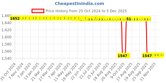 moglix.com Forgesy 4 Pcs Surgical Instrument Set, SUNX119 forgesy Price History Graph from 25 Oct 2024 to 5 Dec 2025