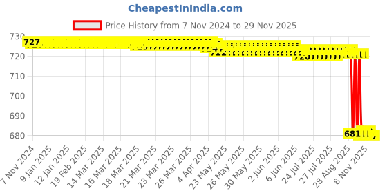 moglix.com Forgesy 5 inch Artery Forceps &a; 5 inch Needle Holder Combo, GSS013 forgesy Price History Graph from 7 Nov 2024 to 27 Nov 2025