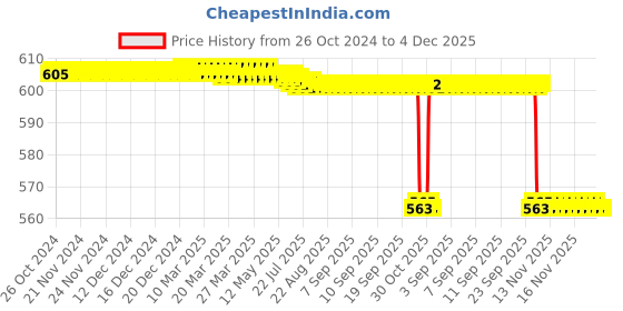 moglix.com Forgesy 5 inch Webster Smooth Jaw Needle Holder &a; 4.5 inch Iris Curved Scissors Set, FORGESY279 forgesy Price History Graph from 26 Oct 2024 to 4 Dec 2025