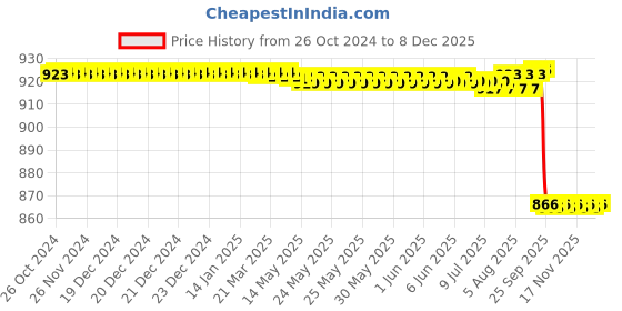 moglix.com Forgesy 5 Pcs Stainless Steel Satin Finish Suture Dissection Kit with 2 Blades, GSS005 forgesy Price History Graph from 26 Oct 2024 to 8 Dec 2025
