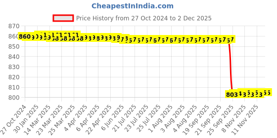 moglix.com Forgesy 5 Pcs Stainless Steel Surgical Complete Forceps Suturing Kit, X69 forgesy Price History Graph from 27 Oct 2024 to 1 Dec 2025