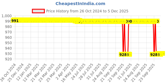 moglix.com Forgesy 5 Pcs Stainless Steel Surgical Instruments Set, FORGESY231 forgesy Price History Graph from 26 Oct 2024 to 5 Dec 2025