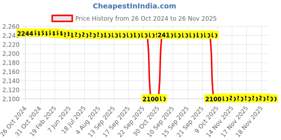 moglix.com Forgesy 5 Pcs Stainless Steel Surgical Instruments Set, FORGESY242 forgesy Price History Graph from 26 Oct 2024 to 25 Nov 2025