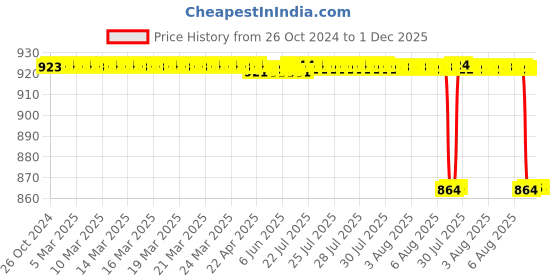 moglix.com Forgesy 5 Pcs Stainless Steel Surgical Instruments Set, NEW220 forgesy Price History Graph from 26 Oct 2024 to 1 Dec 2025