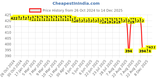 moglix.com Forgesy 5 Pcs Stainless Steel Tweezer Set, GSS070 forgesy Price History Graph from 26 Oct 2024 to 14 Dec 2025