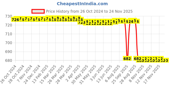 moglix.com Forgesy 500ml Manual Hub Needle Syringe Destroyer, SUNX93 (Pack of 2) forgesy Price History Graph from 26 Oct 2024 to 24 Nov 2025