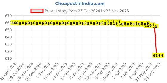 moglix.com Forgesy 500ml Needle &a; Syringe Destroyer Hub Cutter, FORGESY218 (Pack of 2) forgesy Price History Graph from 26 Oct 2024 to 24 Nov 2025