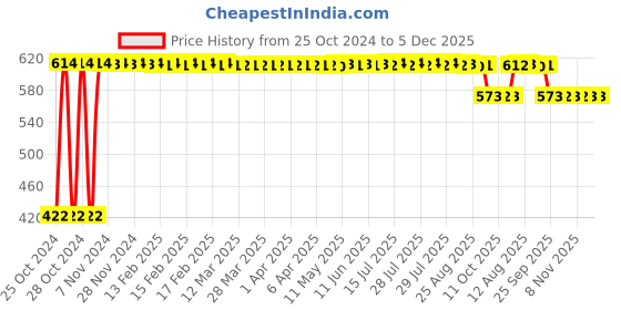 moglix.com Forgesy 6 Pcs Synthetic Pink Cricket Ball Set, GSS059 forgesy Price History Graph from 25 Oct 2024 to 5 Dec 2025