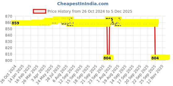 moglix.com Forgesy 7 inch Artery Forceps &a; 7 inch Needle Holder Combo, GSS011 forgesy Price History Graph from 26 Oct 2024 to 5 Dec 2025