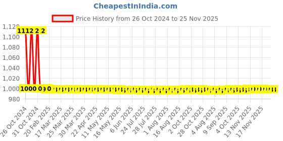 moglix.com Forgesy 8 inch Chrome Vanadium Steel Combination Cutting Plier with 8 Pcs Ring Spanner Set, FORGESY304 forgesy Price History Graph from 26 Oct 2024 to 25 Nov 2025
