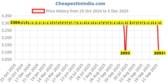 moglix.com Forgesy 8 inch Stainless Steel Dressing Surgical Scissors with Tungsten Carbide, GSS083 forgesy Price History Graph from 25 Oct 2024 to 5 Dec 2025