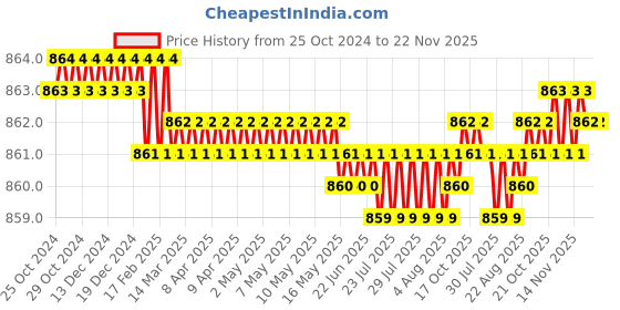 moglix.com Forgesy 8 Pcs Chrome Vanadium Steel Round Ring Spanner with Hanging Tray Set, FORGESY309 forgesy Price History Graph from 25 Oct 2024 to 22 Nov 2025