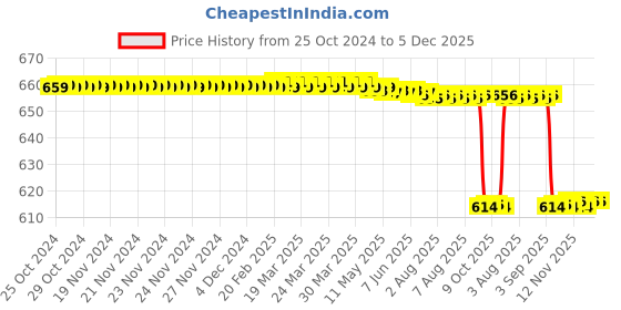 moglix.com Forgesy 8 Pcs Stainless Steel Double Ended Hegar Dilators Set with Pouch, SUNX30 forgesy Price History Graph from 25 Oct 2024 to 5 Dec 2025