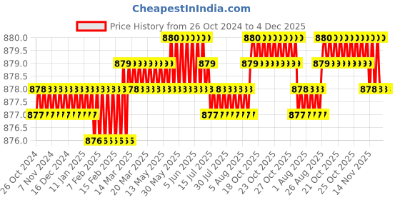 moglix.com Forgesy Alloy Steel 14 inch Pipe Wrench &a; 12 inch Adjustable Wrench Combo, FORGESY339 forgesy Price History Graph from 26 Oct 2024 to 4 Dec 2025