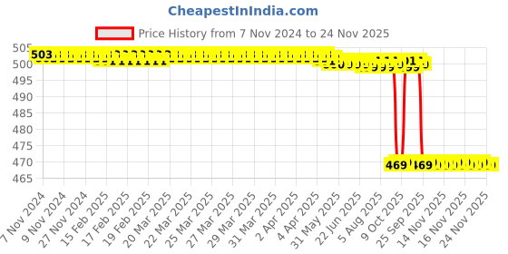 moglix.com Forgesy Carbon Steel Scalpel Surgical B.P. Handle with 10 Pcs Blades, Size: 4, X70 forgesy Price History Graph from 7 Nov 2024 to 24 Nov 2025