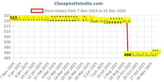 moglix.com Forgesy Carbon Steel Scalpel Surgical BP Handle with 10 Pcs Blades, SUNX19 (Pack of 2) forgesy Price History Graph from 7 Nov 2024 to 25 Dec 2025