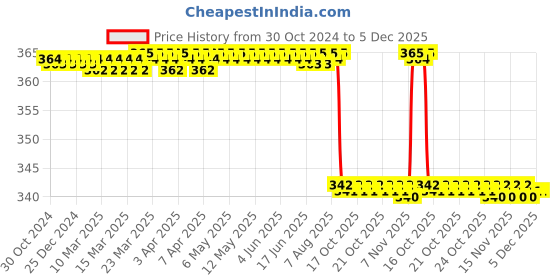 moglix.com Forgesy GSS03 8 inch Stainless Steel Kidney Tray forgesy Price History Graph from 30 Oct 2024 to 5 Dec 2025