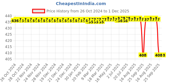 moglix.com Forgesy GSS10 6 inch Stainless Steel Curved Artery Forceps forgesy Price History Graph from 26 Oct 2024 to 30 Nov 2025