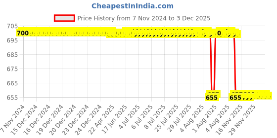 moglix.com Forgesy GSS105 5 Pcs Stainless Steel 410 Dressing Surgical Instruments Set forgesy Price History Graph from 7 Nov 2024 to 3 Dec 2025