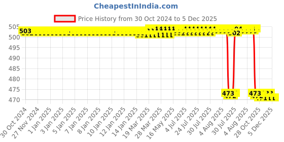 moglix.com Forgesy GSS11 7 inch Stainless Steel Curved Artery Forceps forgesy Price History Graph from 30 Oct 2024 to 5 Dec 2025