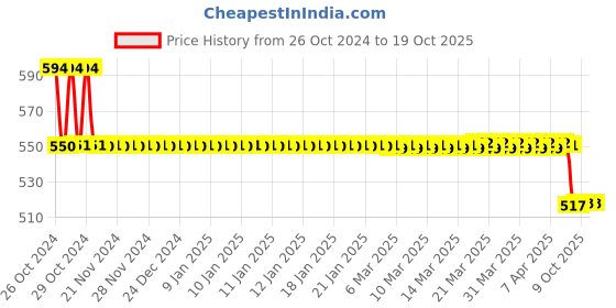 moglix.com Forgesy GSS114 6 inch Sponge Holding Forceps forgesy Price History Graph from 26 Oct 2024 to 18 Oct 2025
