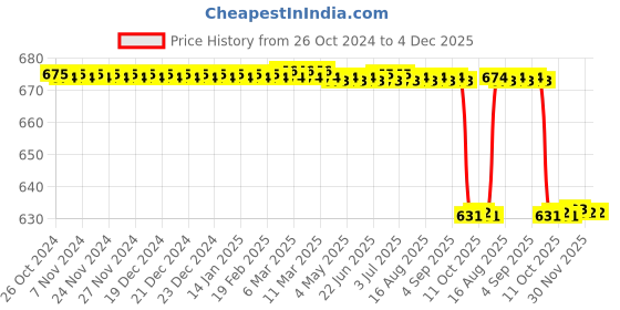 moglix.com Forgesy GSS13 10 inch Stainless Steel Curved Artery Forceps forgesy Price History Graph from 26 Oct 2024 to 4 Dec 2025