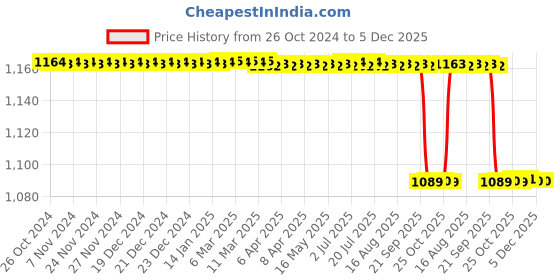 moglix.com Forgesy GSS14 12 inch Stainless Steel Curved Artery Forceps forgesy Price History Graph from 26 Oct 2024 to 5 Dec 2025