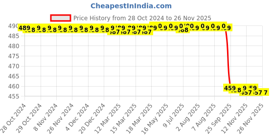 moglix.com Forgesy GSS24 6 inch Stainless Steel Blunt Sharp Straight Dressing Scissor forgesy Price History Graph from 28 Oct 2024 to 25 Nov 2025