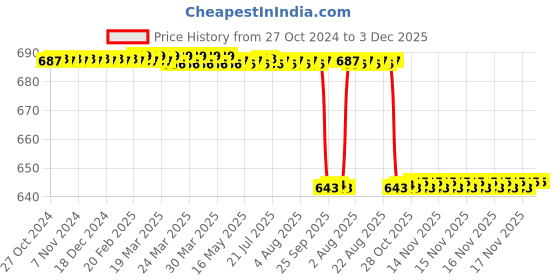 moglix.com Forgesy GSS27 10 inch Stainless Steel Blunt Sharp Straight Dressing Scissor forgesy Price History Graph from 27 Oct 2024 to 3 Dec 2025
