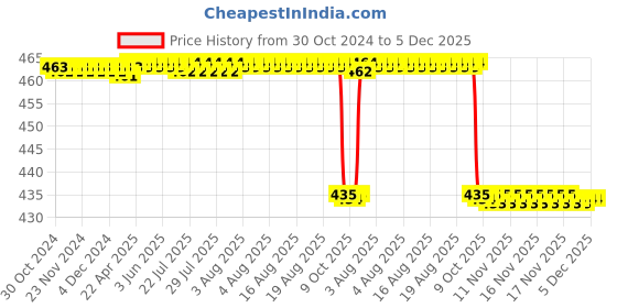moglix.com Forgesy GSS29 6 inch Stainless Steel Sharp Dressing Scissor forgesy Price History Graph from 30 Oct 2024 to 5 Dec 2025