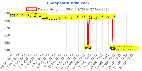 moglix.com Forgesy GSS32 10 inch Stainless Steel Sharp Dressing Scissor forgesy Price History Graph from 28 Oct 2024 to 26 Nov 2025