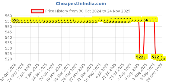 moglix.com Forgesy GSS35 7 inch Blunt Dressing Scissor forgesy Price History Graph from 30 Oct 2024 to 24 Nov 2025