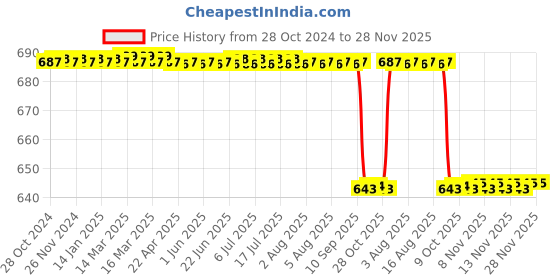 moglix.com Forgesy GSS37 10 inch Blunt Dressing Scissor forgesy Price History Graph from 28 Oct 2024 to 28 Nov 2025