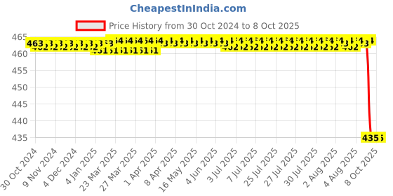moglix.com Forgesy GSS39 6 inch Sharp Blunt Curved Dressing Scissor forgesy Price History Graph from 30 Oct 2024 to 7 Oct 2025